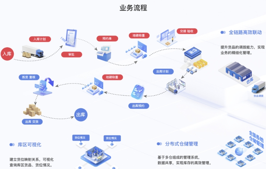 WMS仓储管理系统
